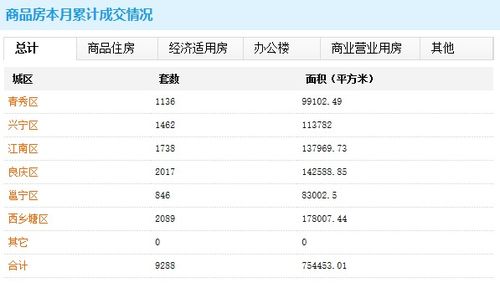 环比上涨超6倍 9月25日南宁商品房成交441套